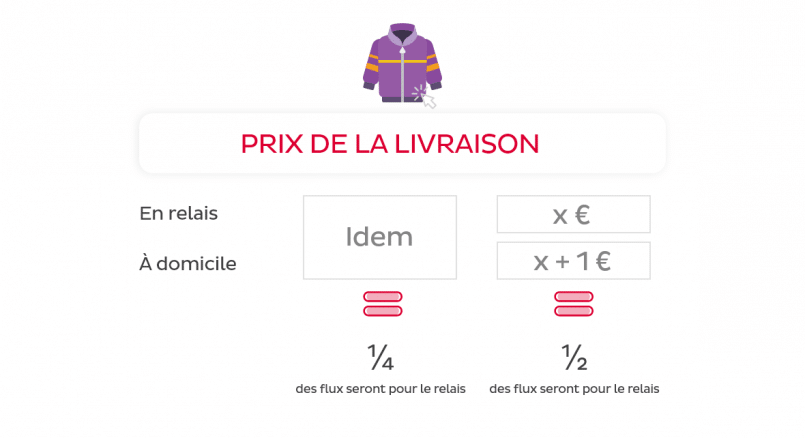 part de la livraison domicile/relais en fonction du prix de la livraison