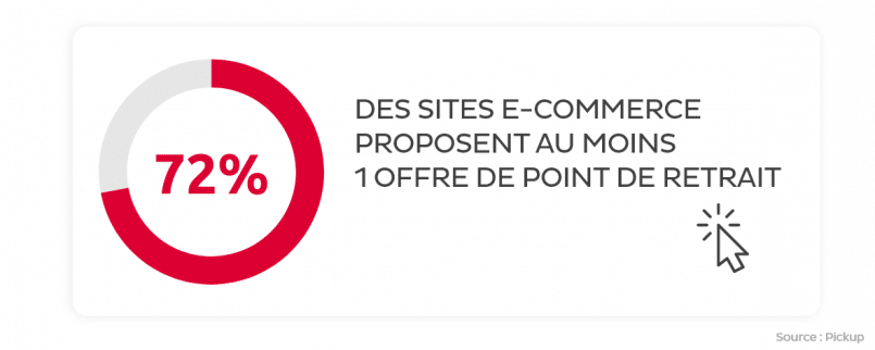 72% des sites proposent 1 solution de livraison en relais